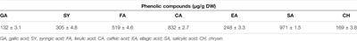 Nanoliposome-Encapsulated and Non-Encapsulated Phenolics From Achillea millefolium and Their Biological Function in Mice Challenged by Campylobacter jejuni: A Comparative Study